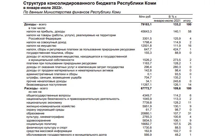 Бюджет Республики Коми. Годовой бюджет Республики Коми. Консолидированный бюджет 2021. Расходы в бюджете Республики Коми. Зарплата в коми в 2024 году