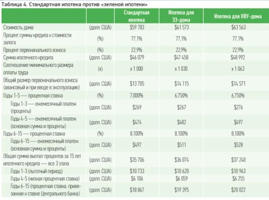 Сколько ипотека в москве. Ставки по ипотеке таблица. Первоначальный взнос по ипотеке. Размер минимального первоначального взноса по ипотеке. Ипотека сколько первоначальный взнос.