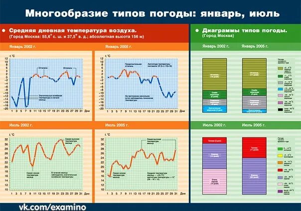 Диаграмма типов погоды. Типы погоды. Типы погоды география. Типы погоды 6 класс. Изменения в июле 2016