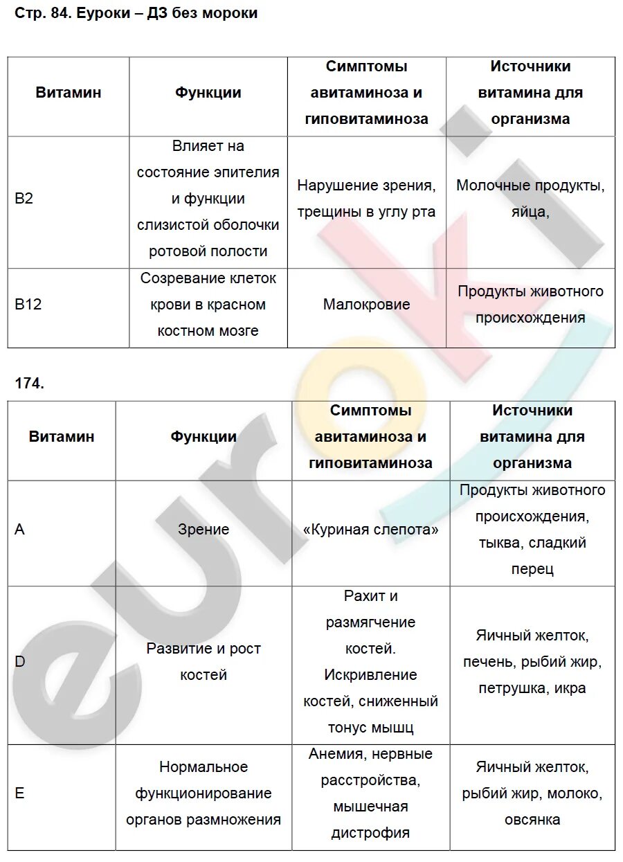 Биология 8 рабочая тетрадь маш беляев. Биология 8 класс Колесов 8 параграф таблица. 11-12 Параграф таблица по биологии 8 класс Колесов. Биология 8 класс Колесов параграф 52 таблица. Гдз по биологии 8 класс Колесов 18 параграф.