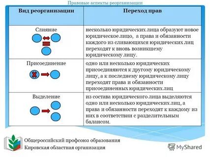 Сочетание различных форм реорганизации