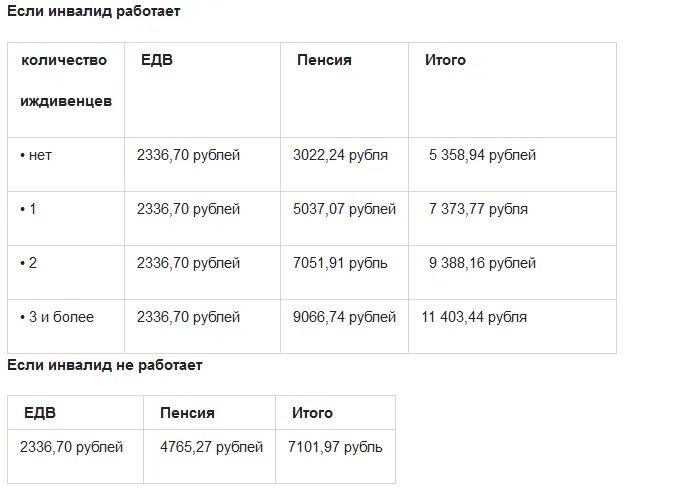 Доплата к пенсии инвалидам. Сумма выплат по 3 группе инвалидности в 2021 году. Пенсия по инвалидности 3 группа в 2021 году. Льготы для инвалидов 3 группы в Москве в 2021. Сумма пособия по 3 группе инвалидности в 2021 году.