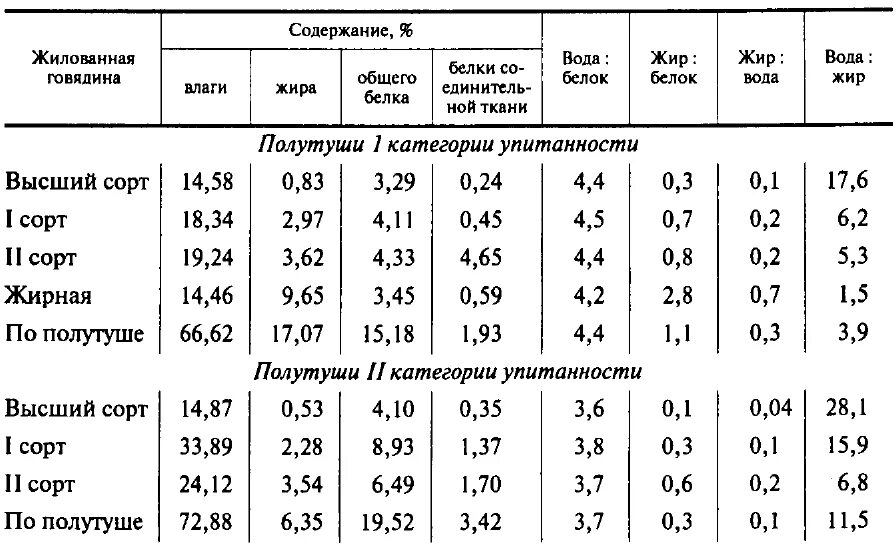 Сколько костей в свинине. Нормы обвалки и жиловки мяса. Нормы выхода жилованной говядины. Нормы выхода разделки свинины. Норма отходов при обвалке говядины.