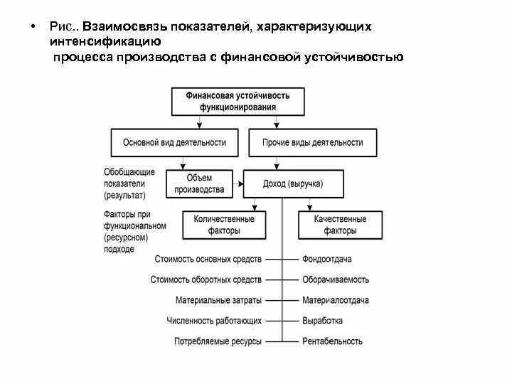 Показатели эффективности процесса производства. Основные показатели характеризующие процесс производства. Взаимосвязь показателей финансового анализа. Взаимосвязь финансовых показателей. Показатели результата процесса производства.