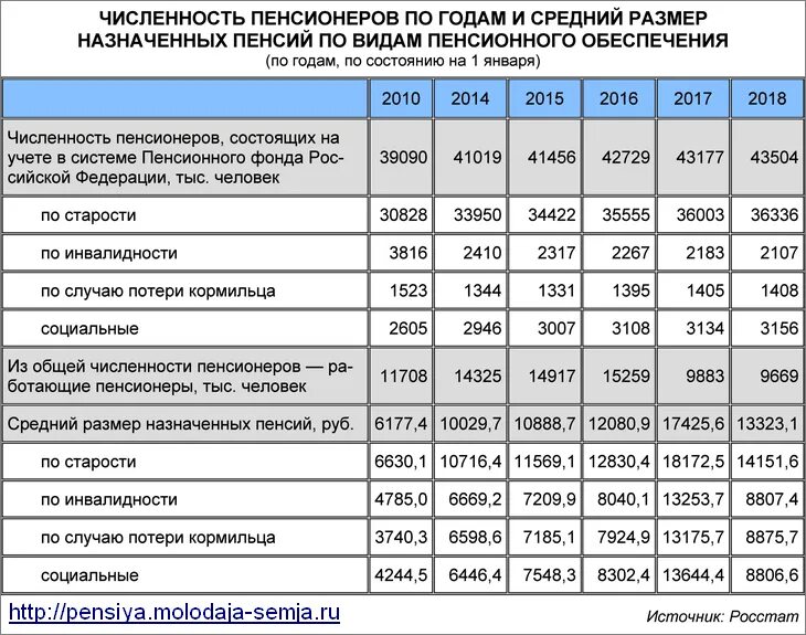 Какой размер п. Таблица размера пенсии. таблица размера персии. численность пенсионеров по потере кормильца. размер пенсии по годам таблица.
