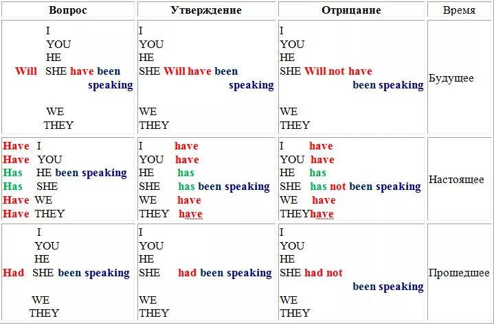 Отрицательная форма глагола have has. Формы глаголов to be to have в английском языке. Таблица времен английского языка have been. Английский язык грамматика have has. Глаголы be и have в английском.