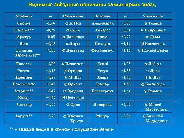 Названия звезд. Звёзды названия список. Созвездия и их яркие звезды таблица. Звезды названия имена.