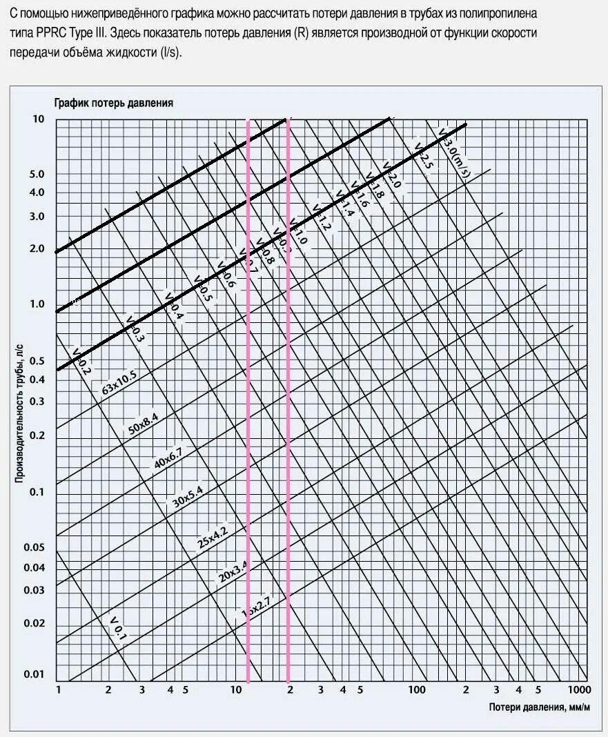Номограмма для гидравлического расчета трубопроводов. Номограмма для расчета трубопроводов отопления. Гидравлические потери в трубопроводе расчет. Номограмма для гидравлического расчета полипропиленовых труб 20. Падение напора воды
