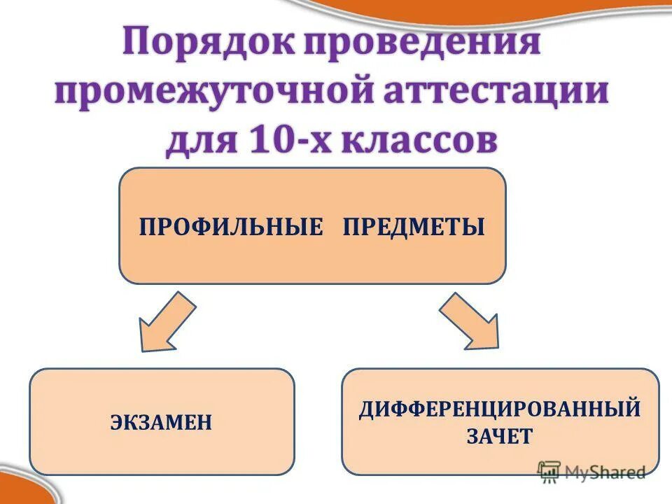 Порядок проведения промежуточной аттестации. Промежуточная аттестация учащихся порядок проведения. Предметы промежуточной аттестации 8 класс. Промежуточная аттестация 10 класс.