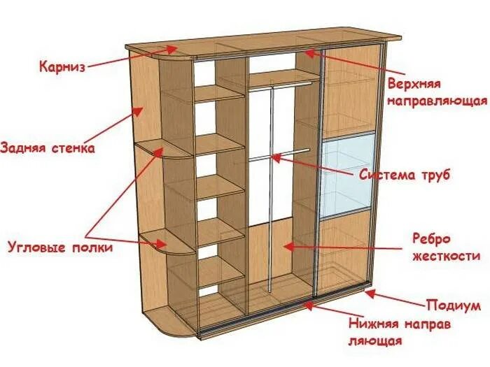 Сколько собирать шкаф. Составные части шкафа. Конструкция шкафа. Конструктивные элементы шкафа. Шкаф купе конструкция.