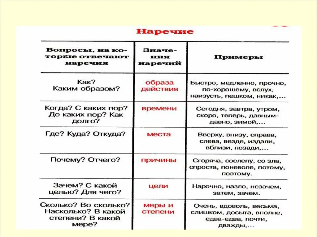 Далеко вопрос к наречию. Образы наречий. Наречия таблица. Наречия образа действия. Наречия в русском языке таблица.