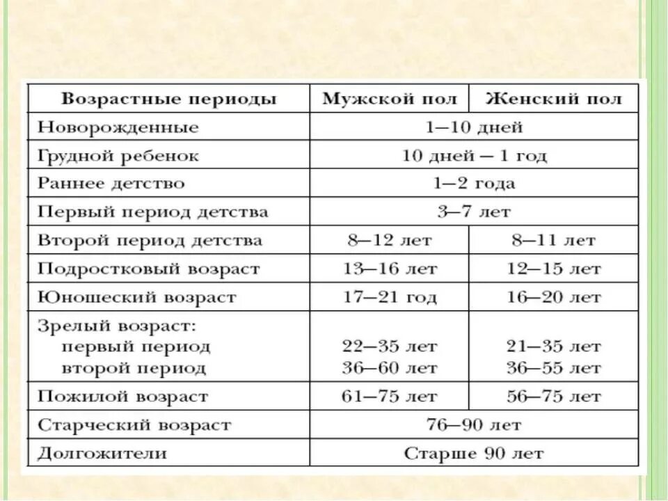 Возраст и возрастные периоды. Классификация возрастных периодов человека. Возрастные периоды развития человека. Таблица возрастных периодов развития.