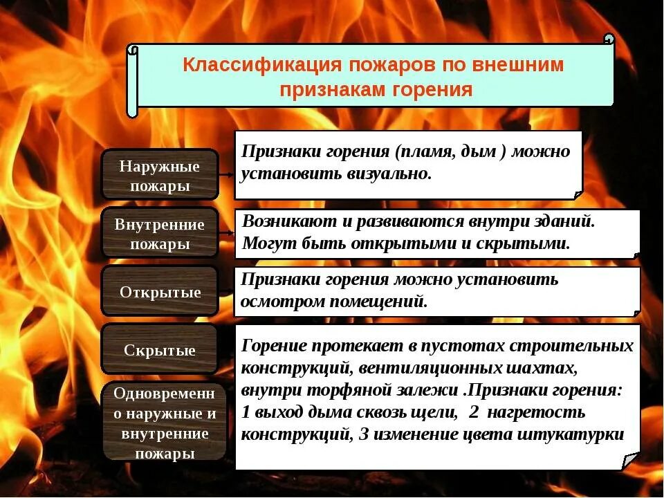 Название горючих. Внешние признаки пожара. Пожары по внешним признакам горения. Классификация пожаров по внешним признакам. Характерные особенности пожара.