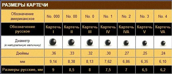 Дробь 3 9 и 0. Дробь 12 калибра картечь 1. Диаметр картечи для 12 калибра. 12 Калибр картечь 5.6. Патроны 16 калибра картечь.