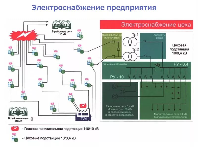 Сетевая организация электроснабжения. Структурная схема АСКУЭ подстанции. Схемы электроснабжения промышленных предприятий. Системы электроснабжения схемы структура. Принцип работы системы электроснабжения.