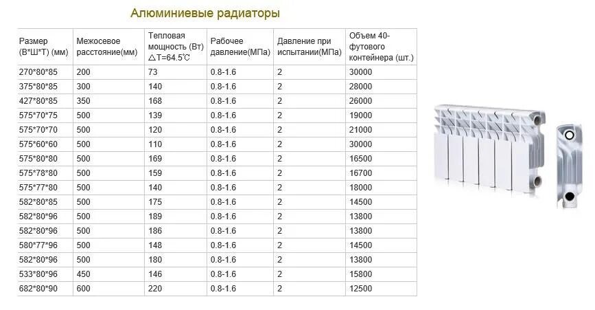 Полная мощность батареи. Радиаторы отопления высота 450 межосевое 400. Радиатор 350 мм теплоотдача. Габариты секции биметаллического радиатора 500 мм. Диаметр входного отверстия биметаллического радиатора.