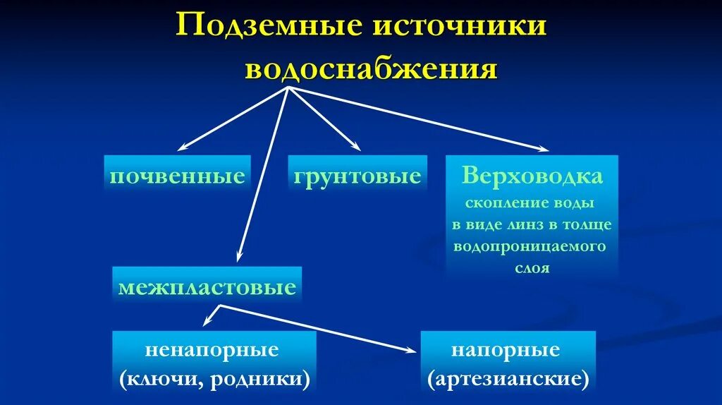 Классификация источников водоснабжения. Классификация источников воды. Искусственные источники водоснабжения. Подземные источники водоснабжения. Характеристика источников воды