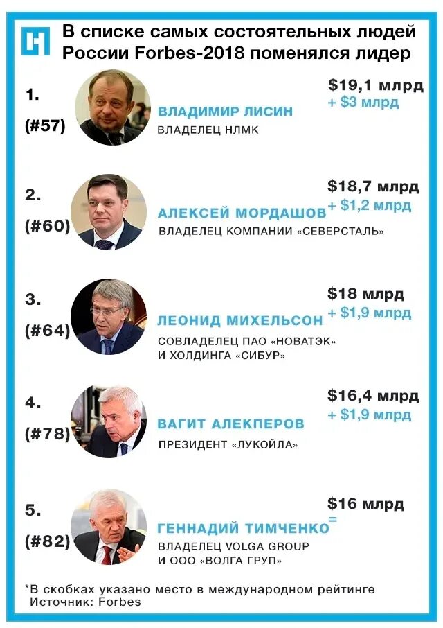 Мелстрой форбс на каком месте в списке. Список форбс. Самый 1 в списке форбс. Список богатых людей России. Список самых богатых людей России.