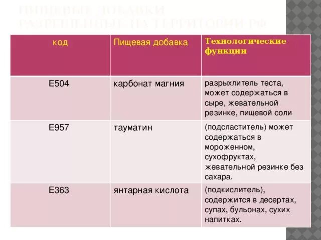 Технологические добавки. Технологические функции пищевых добавок. Е363 пищевая добавка. Технологическая функция пищевой добавки. Е957 пищевая добавка.