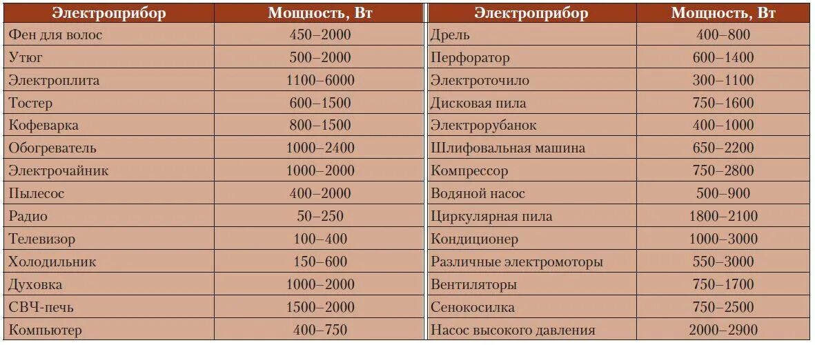 Сколько потребляет плитка. Мощность электроприборов. Мощность приборов. Мощность бытовых электроприборов. Мощность электроприборов в доме.