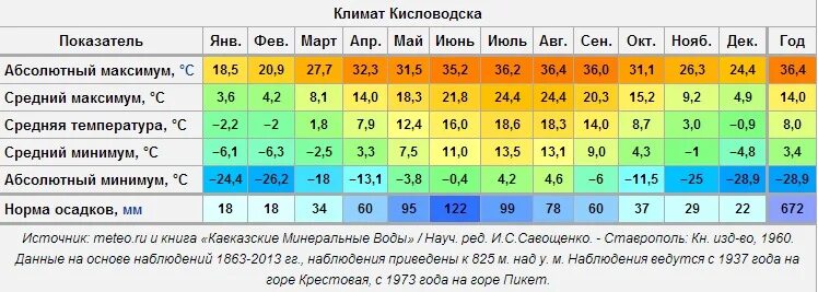 Кисловодск погода в ноябре 2023