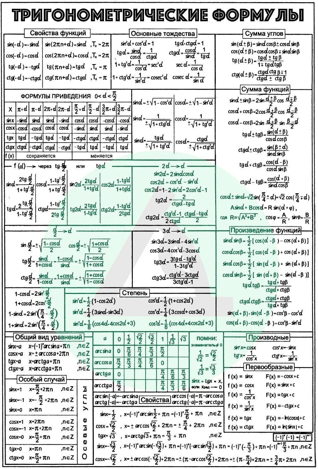 8 формула тригонометрии. Формулы тригонометрические формулы основные. Тригонометрические функции формулы. Формулы тригонометрии 10 класс. Тригонометрические формулы 10 класс Алгебра.