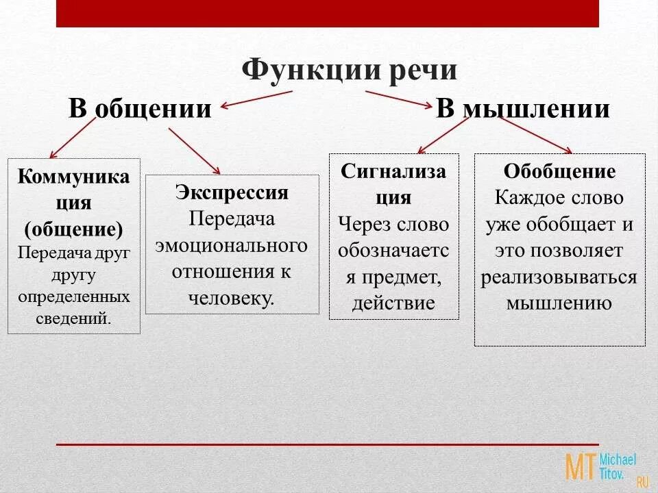 К основным функциям речи относится. Функции речи в психологии. Речь функции речи. Функции речевой деятельности. Языки мыслительной деятельности