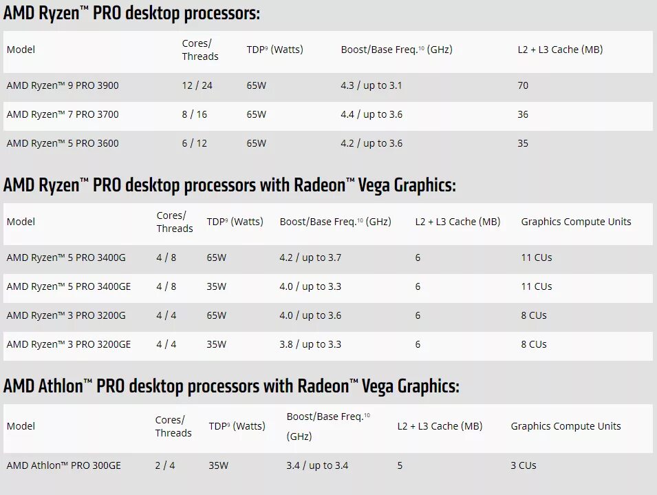 Поколения процессоров amd ryzen. Классификация процессоров AMD Ryzen. Линейка процессоров райзен. Линейка процессоров AMD по годам. Поколения процессоров Ryzen таблица.