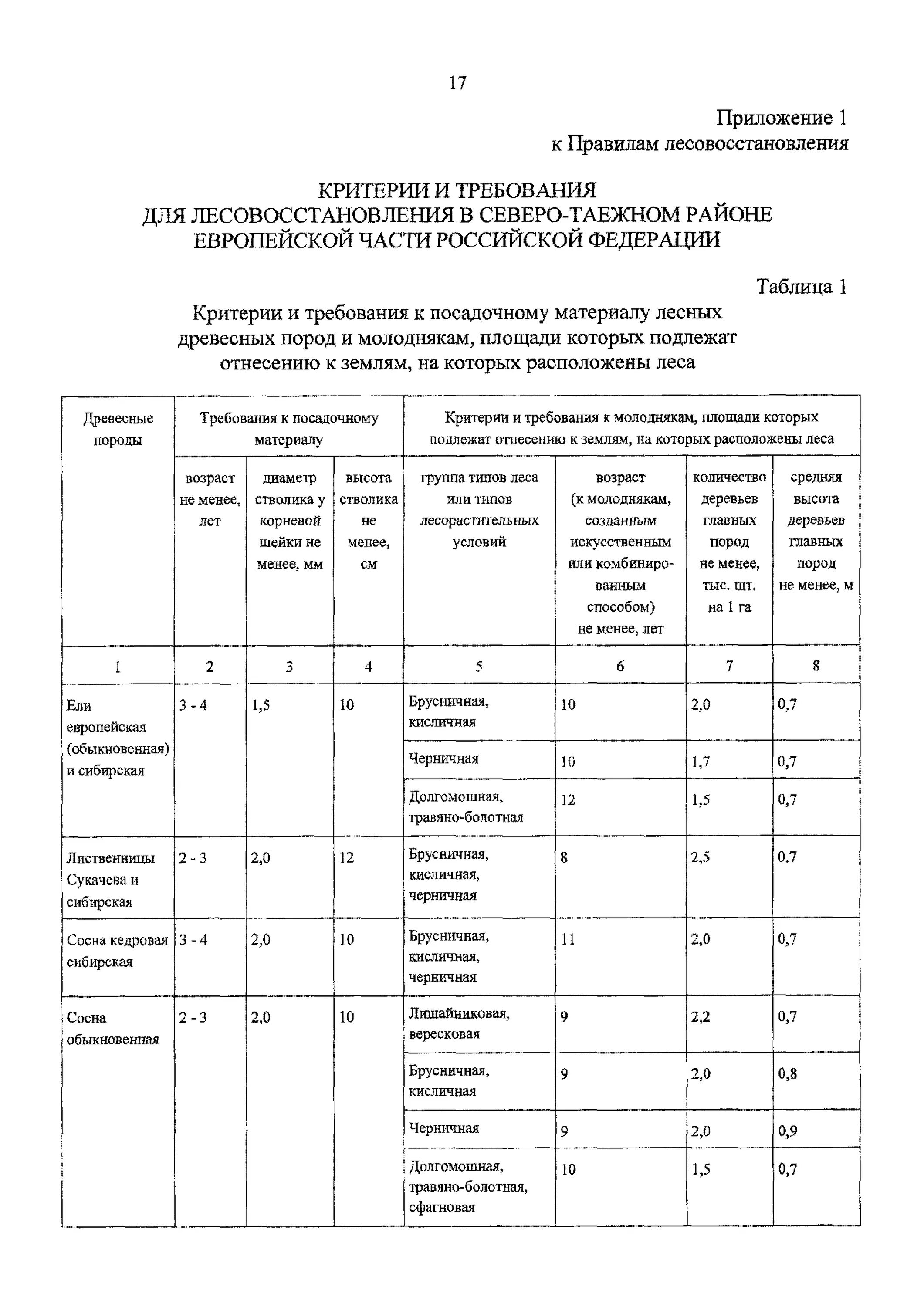 Правила лесовосстановления 1024. Акт проекта лесовосстановления. Проект искусственного лесовосстановления. Проект лесовосстановления образец. Лесовосстановление задачи.