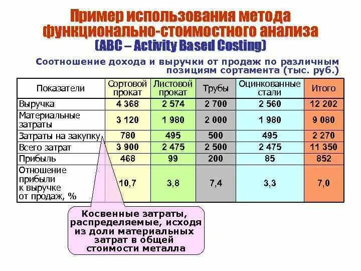 Посчитать логистику. Структура логистических издержек. Структура логистических затрат таблица. Структура логистических издержек таблица. Анализ логистических затрат.