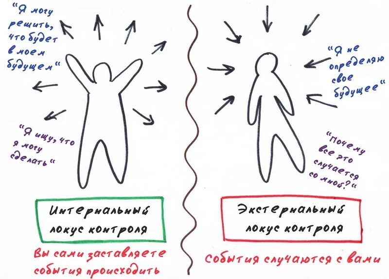 Тест контроля роттера. Экстернальный Локус личности. Интернальный Локус контроля. Локус контроля в психологии. Джулиан Роттер Локус контроля.