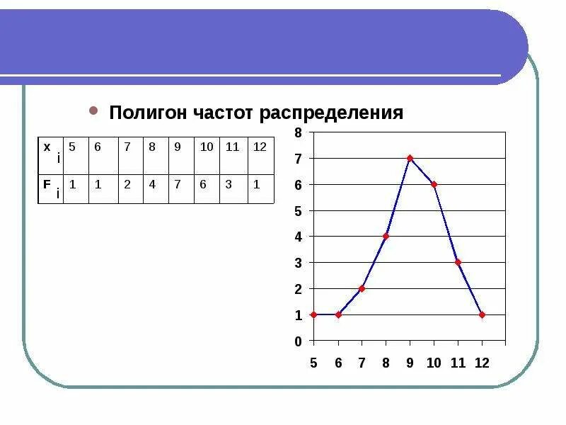 Постройте распределение частот. Постройте распределение частот