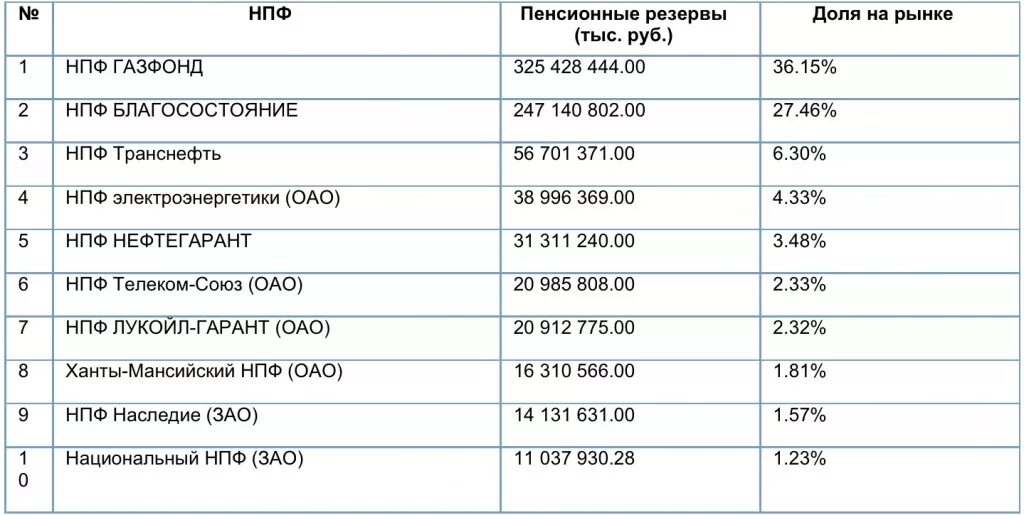 Негосударственный газфонд пенсионные накопления. Негосударственный пенсионный фонд. АО НПФ Газфонд. Пенсионные схемы Газфонда. Негосударственный пенсионный фонд благосостояние.