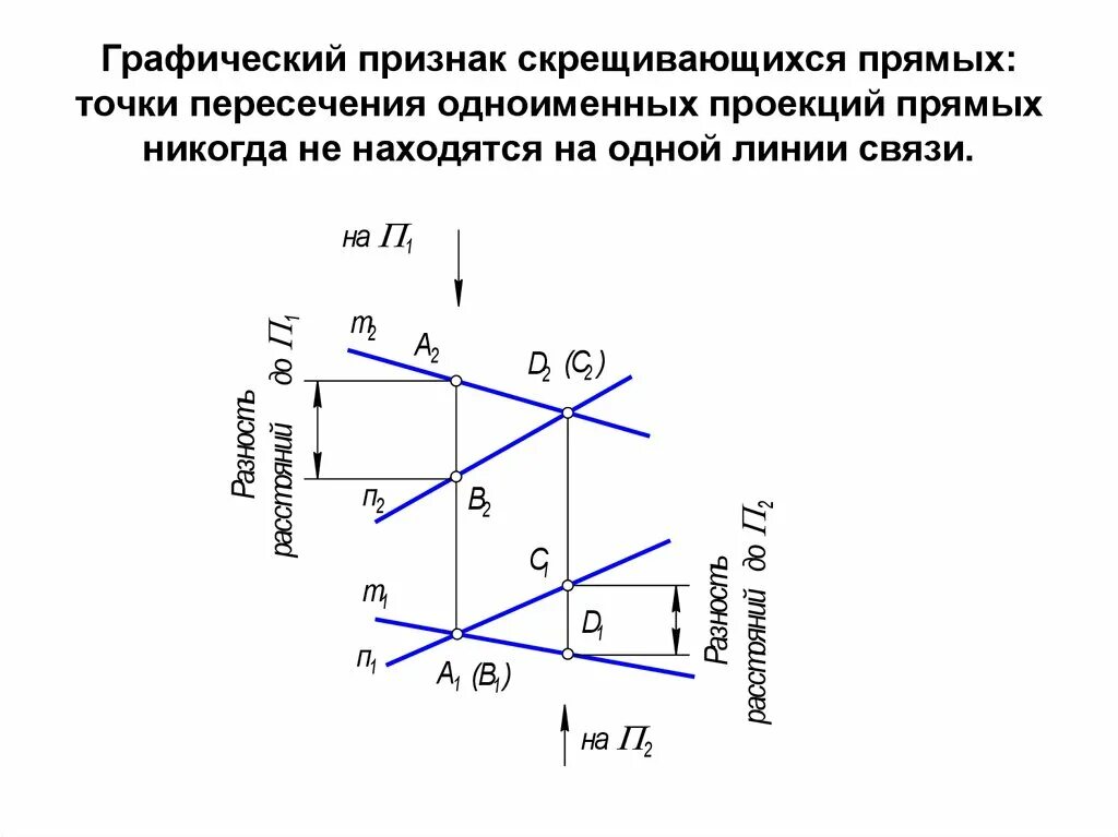 Проекции скрещивающихся прямых. Пересекающиеся прямые на комплексном чертеже. Проекции пересекающихся прямых на комплексном чертеже. Скрещивающиеся прямые на комплексном чертеже. Скрещивающиеся прямые чертеж