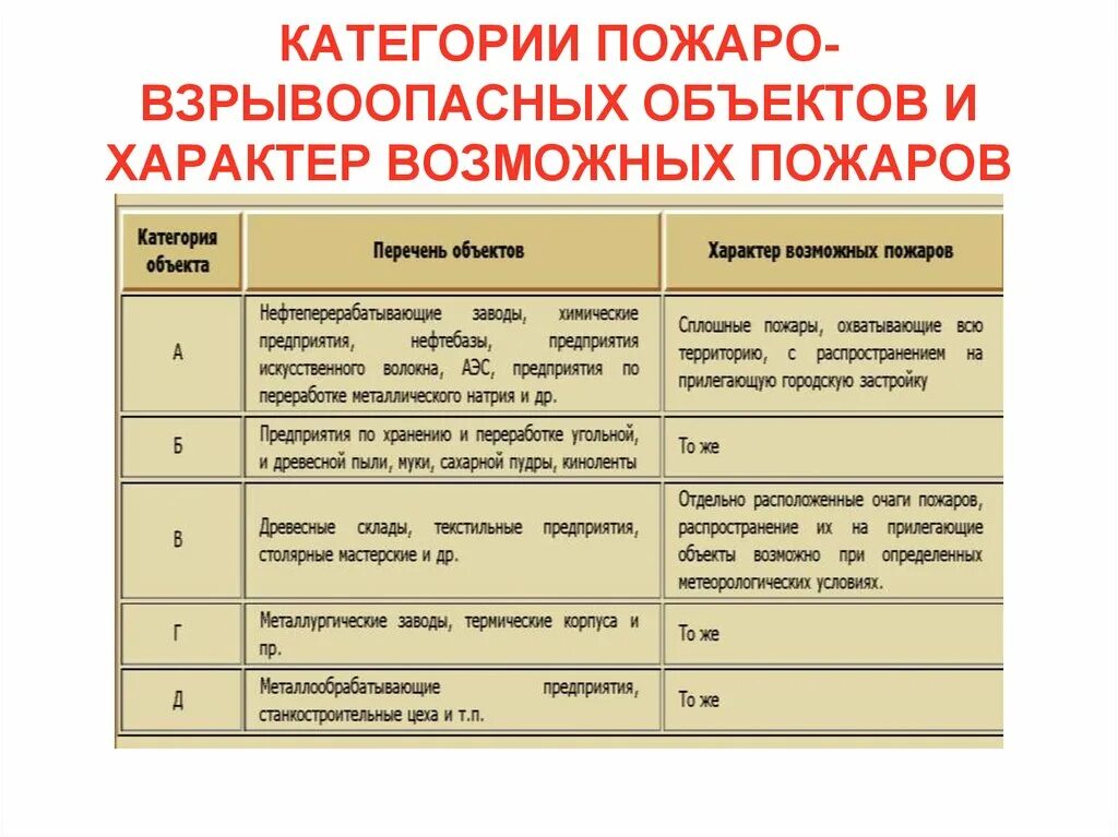 При какой концентрации взрывопожароопасных веществ. Классификация пожаро и взрывоопасных объектов. Оценка пожарной опасности промышленных предприятий. Категория и класс зоны помещения по пожарной безопасности. Классификация пожаро взрыво опасных обьектов.