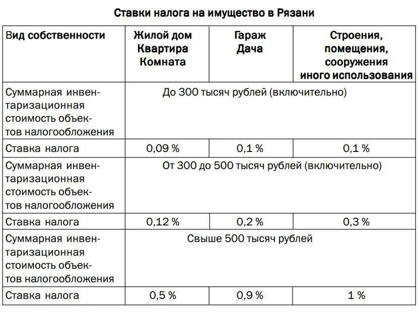 Платят ли налоги за гараж. Налог на имущество ставки. Налог на имущество процент. Мтавка налог на имущество. Ставки налога на имущество физических лиц.