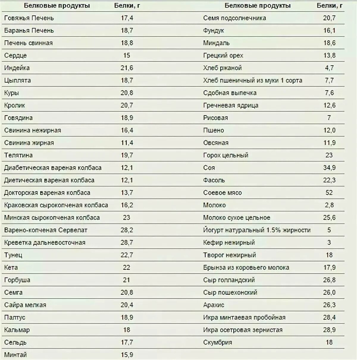 Список продуктов для мужчин. Список продуктов с высоким содержанием белка таблица. Продукты с высоким содержанием животного белка таблица. Пища богатая белком список продуктов таблица. Продукты богатые белками таблица.