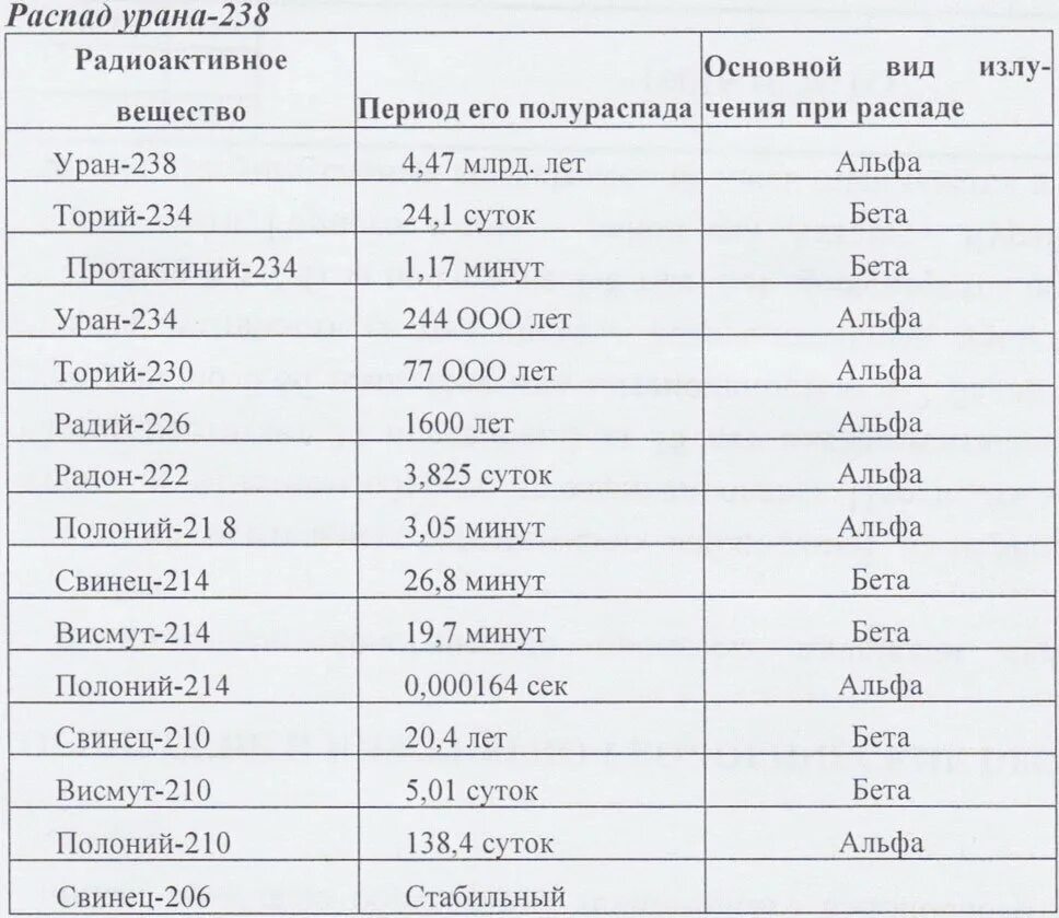 Период полураспада радона 3.8 дня. Период полураспада веществ таблица. Период полураспада радионуклидов таблица. Таблица распада радиоактивных элементов. Периоды полураспада радиоактивных элементов таблица.