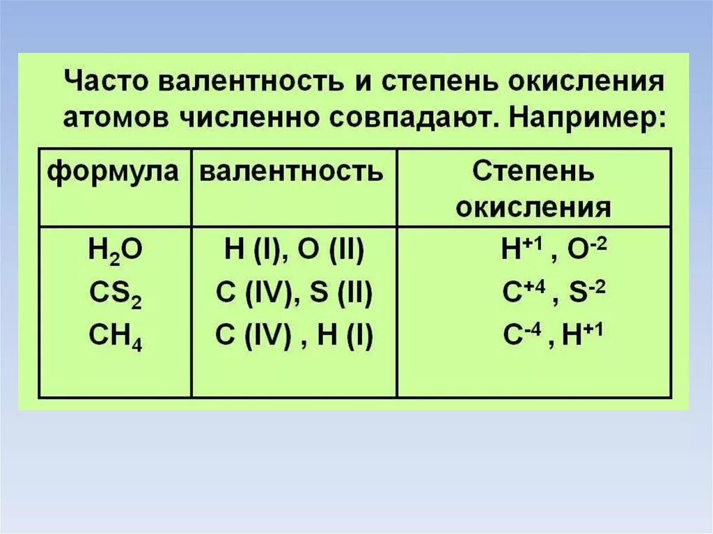 Валентность элемента азота. Степень окисления и валентность элементов. Валентность и степень окисления таблица. Химия валентность и степень окисления. Сравнение валентности и степени окисления таблица.