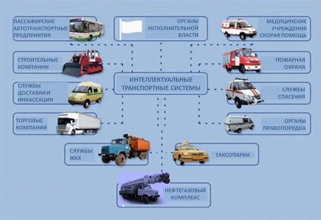 Автомобильная транспортная информация. Транспортные средства. Специальный грузовой транспорт. Виды транспортных средств. Система транспорта.