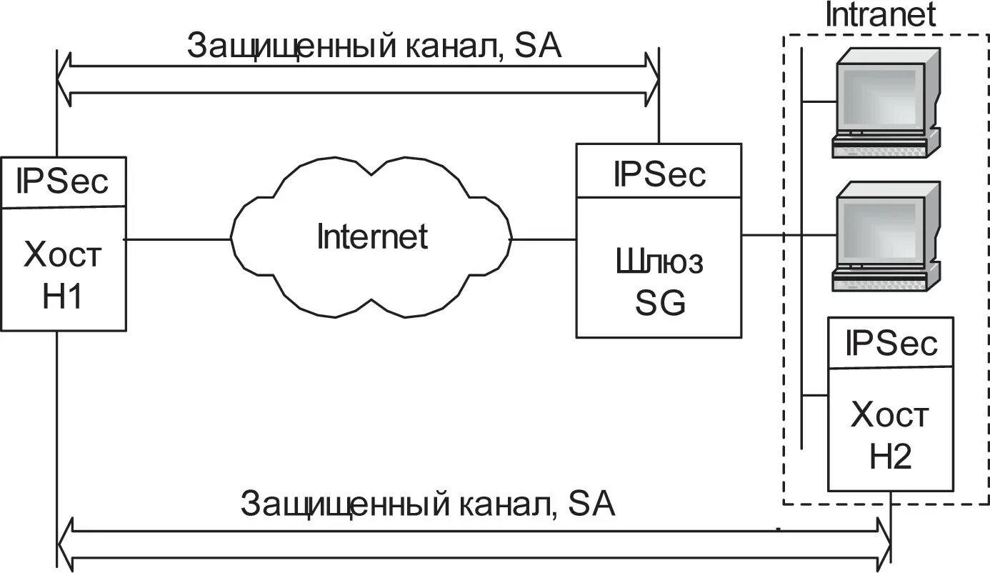 Принцип работы протокола IPSEC. IPSEC схема. Общая схема протокола IPSEC. IPSEC схема работы. Защищенный канал данных