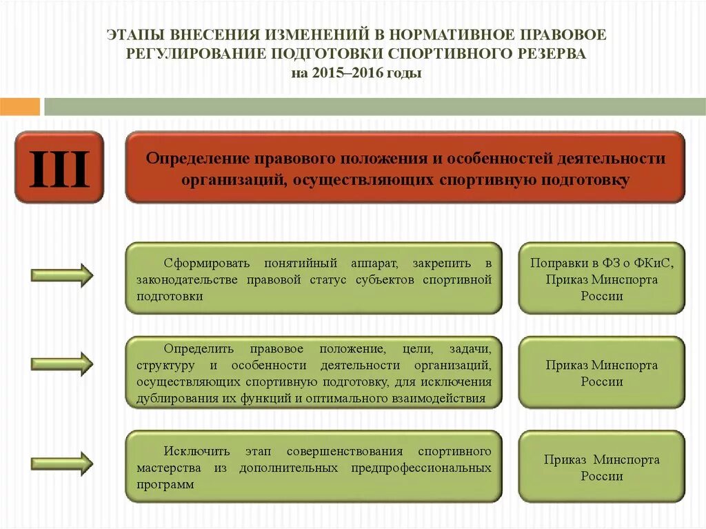 Нормативные изменения. Нормативно правовое регулирование это определение. Этапы внесения поправок. Нормативно-правового регулирования деятельности вожатого. Задачи нормативно правового регулирования деятельности вожатого.