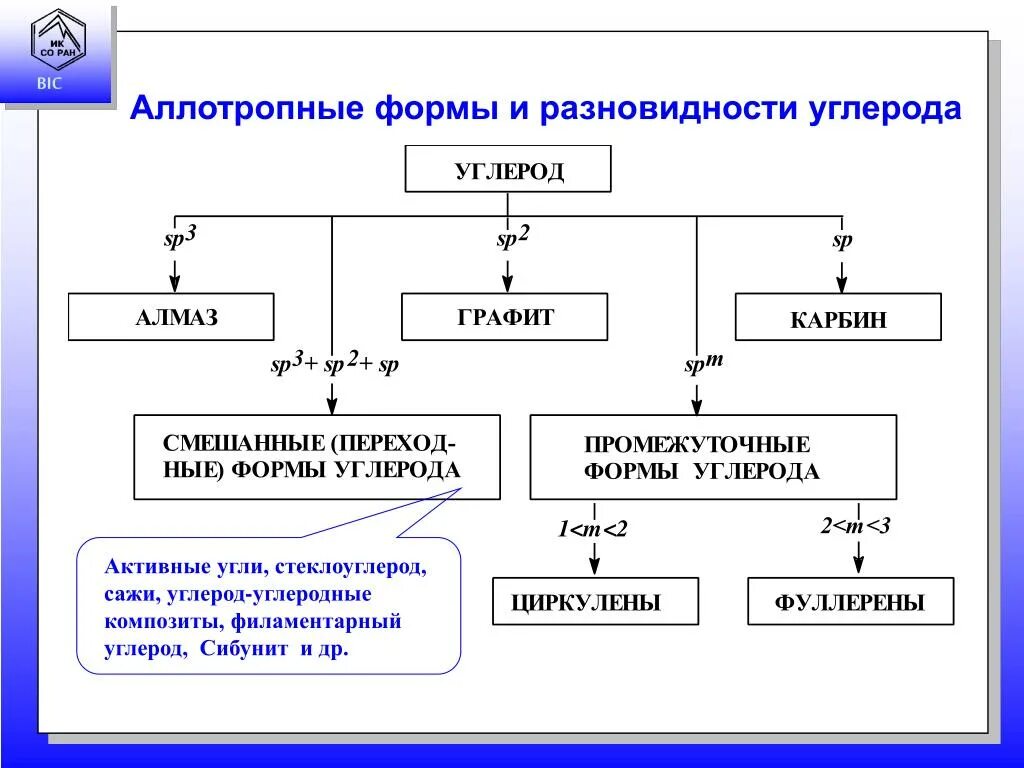 Изменения свойств углерода. Аллаотропы формы УГЛЕРОДП. Аллотропные формы углерода. Аллотропные соединения углерода таблица. Углерод аллотропные модификации и соединения.