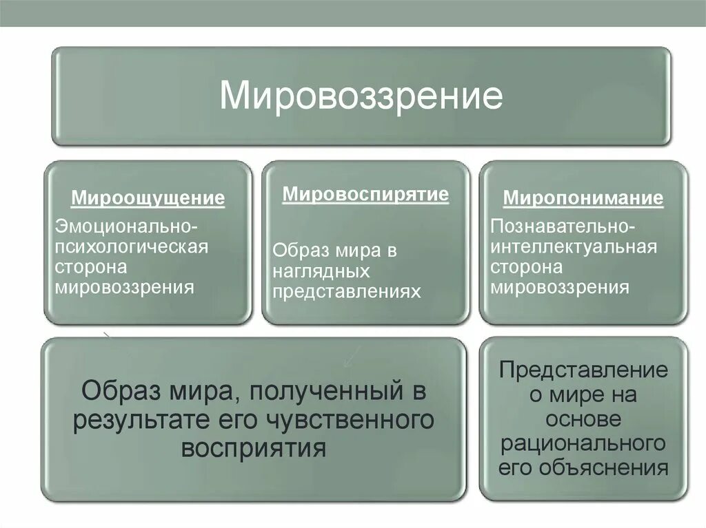 Современные типы мировоззрений. Мироощущение и миропонимание. Мировоззрение мироощущение мировосприятие. Мировоззрение миропонимание миросозерцание. Миропонимание мировосприятие.