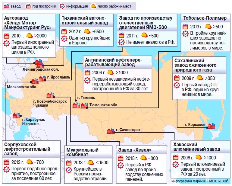 Сколько фабрик в россии. Предприятия и заводы построенные при Путине. Список заводов построенных при Путине. Заводы построенные при Путине. Карта строящихся заводов России.