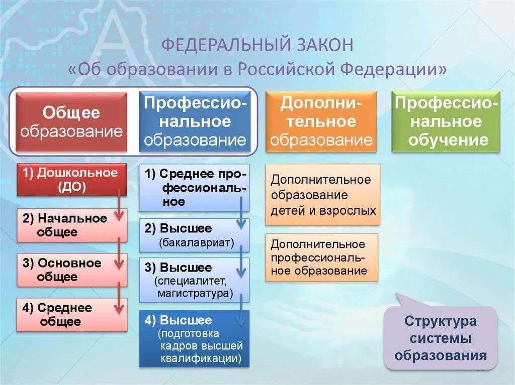 Элементы российского образования. Структура образования в РФ. Уровни образования в РФ схема. Система высшего образования в России. Истема оьразования в Росси.