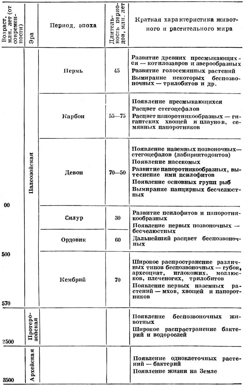 Заполните таблицу развитие жизни Возникновение и развитие жизни на Земле.