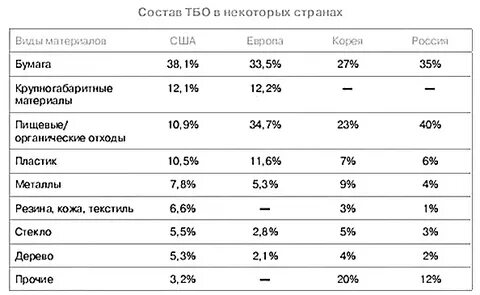 Состав твердых отходов