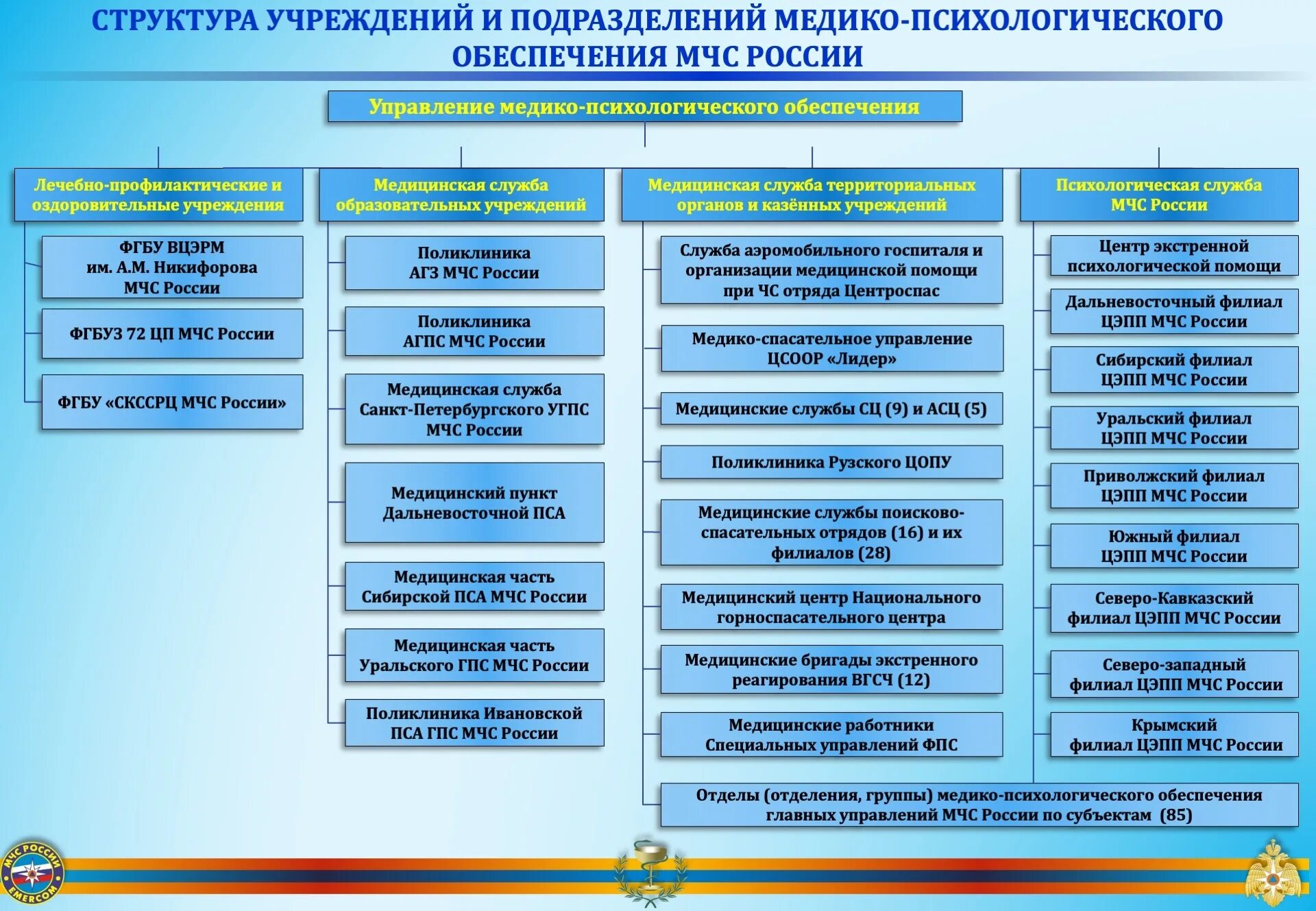 Состав фпс. Организация и структура МЧС РФ. Организационная структура МЧС России МЧС. Медико-психологическое обеспечение МЧС России. Структура психологической службы МЧС РФ.