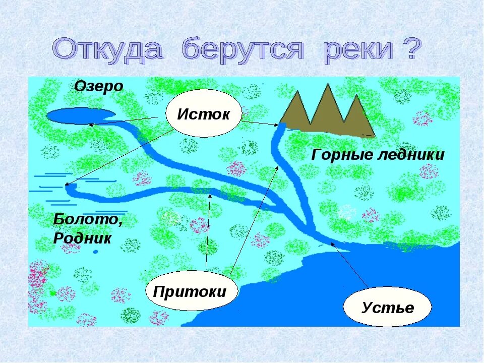 Откуда где. Куда течет река?. Схема течения реки. Река части реки для детей. Исток реки схема.